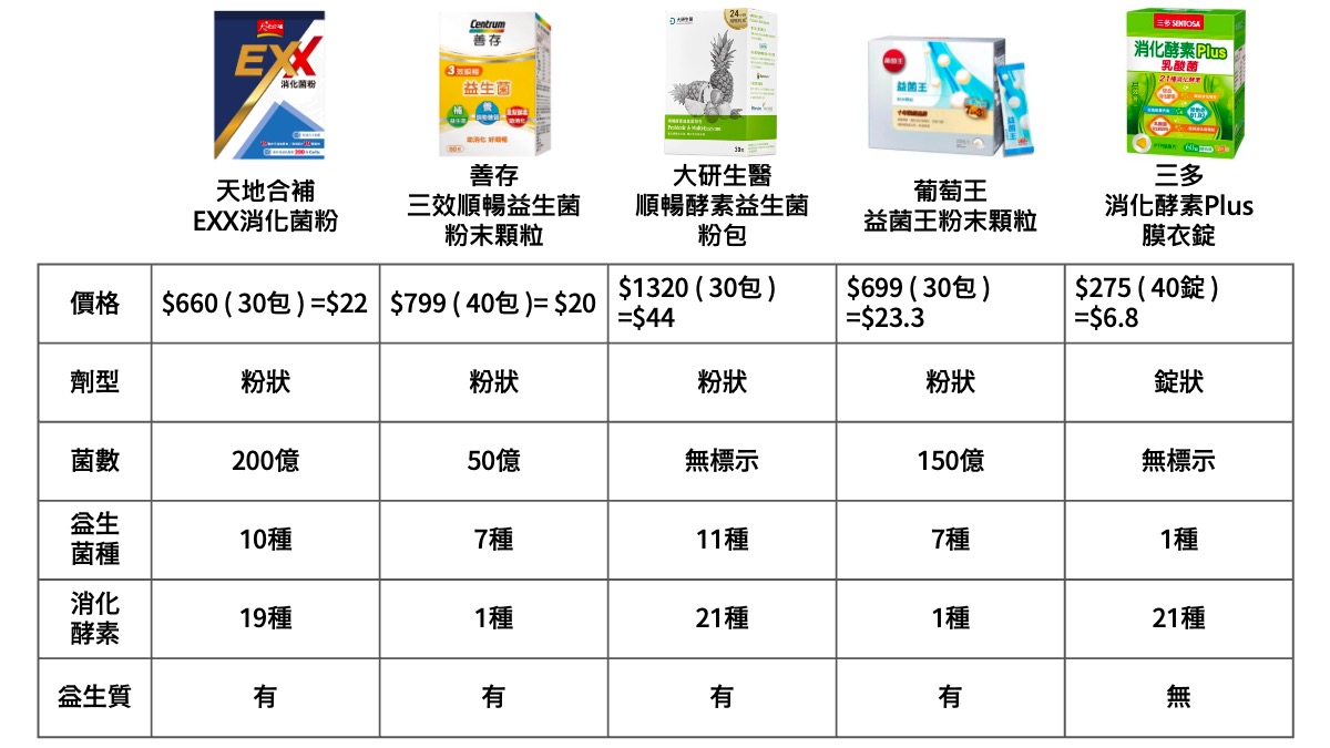 益生菌-消化酵素-比較-整理-全能消化菌