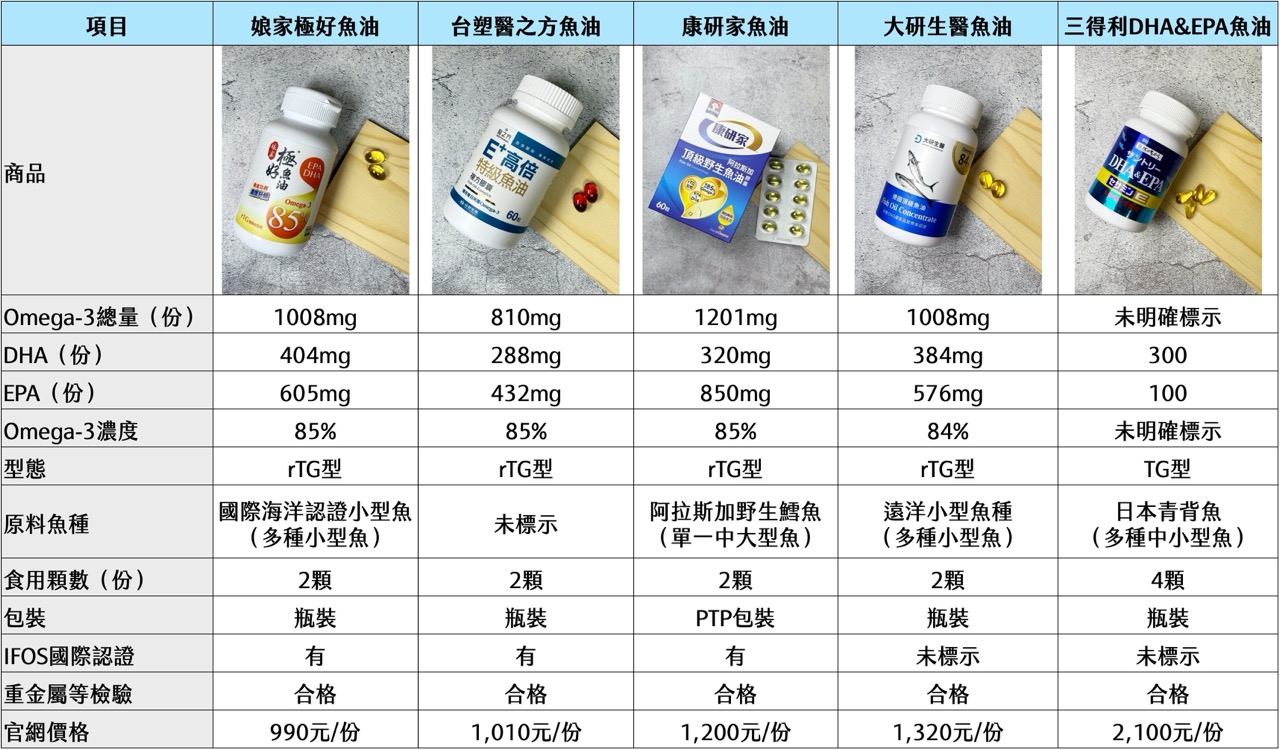 魚油, epa, dha, omega3, 鯖魚, 挪威, epa魚油, dha魚油, 娘家, 大研生醫, 桂格, 康研家, 三得利, suntory, 台塑生醫, 醫之方, 娘家極好魚油, 康研家魚油, 大研生醫魚油