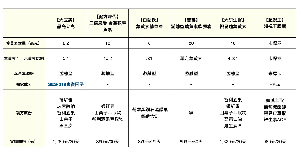 眼睛, 葉黃素, 護眼, 葉黃素功效, 葉黃素推薦, 葉黃素麼時候吃, 眼睛癢, 眼睛痛, 眼睛腫, 葉黃素推薦dcard, 眼睛乾澀, 葉黃素推薦品牌, 葉黃素推薦ptt, 葉黃素推薦threads, 葉黃素一天攝取量, 葉黃素果凍, 葉黃素怎麼吃, 葉黃素食物, 葉黃素ptt